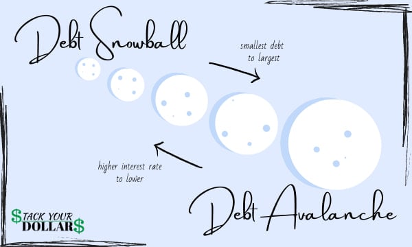 Image showing difference between debt snowball vs debt avalanche