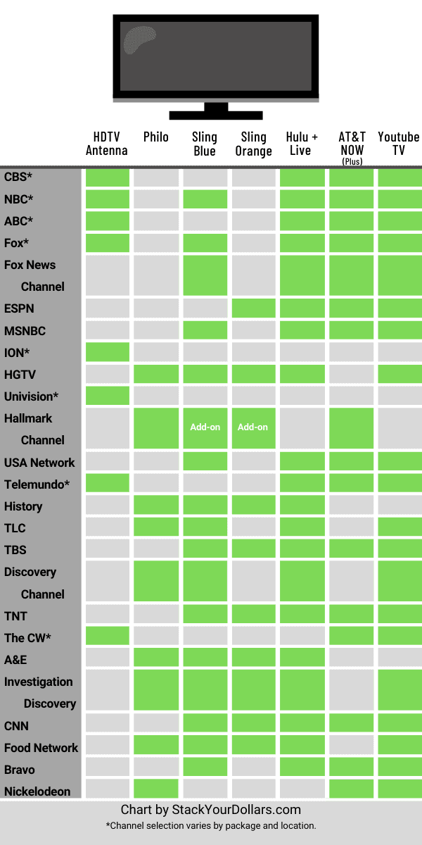 Image of a streaming TV comparison chart: Comparing channels for HDTV Antenna, Philo, Sling TV: Blue & Orange, Hulu + Live TV, AT&T NOW (Plus), and Youtube TV.